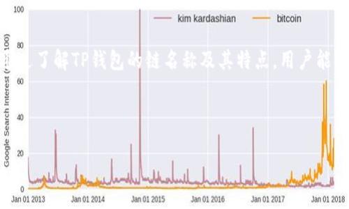 tTP钱包的链名称/t

在区块链世界中，钱包作为一个信息和资产的交互中枢，承担着极其重要的角色。TP钱包，作为一种新兴的钱包类型，以其方便快捷和安全性突出的特点，受到了许多用户的热爱。然而，了解TP钱包的链名称，能帮助用户更好地使用这一工具，提升自身的数字资产管理能力。

什么是TP钱包？

TP钱包是一款支持多种区块链资产管理的钱包工具。它的功能不仅限于保管数字货币，更包括了快速交易、资产转换和市场行情查询等一系列便捷的服务。TP钱包在安全性方面，也具备一定的实力，通过高级加密技术保障用户的资产安全。同时，它还提供用户友好的UI接口，让即便是区块链新手也能轻松上手。

TP钱包的链名称有哪些？

TP钱包支持多条公链和私链的资产管理，这些链的名称可能会随市场的发展而有所变化。通常情况下，TP钱包支持如以太坊（Ethereum）、比特币（Bitcoin）、波场（Tron）、以及众多其他链的资产。了解这些链的特点，可以帮助用户更合理地选择他们的投资和管理策略。

TP钱包的优势与特点

TP钱包的独特优势在于其支持的区块链种类繁多，这使得它能够满足不同用户的需求。以下是TP钱包的一些明显优势：

ul
    listrong多链支持：/strongTP钱包实现了对多种区块链的支持，用户只需一个钱包便可轻松管理不同资产。/li
    listrong高安全性：/strong采用多重加密技术，保障用户的资产及隐私安全。/li
    listrong用户友好界面：/strong设计了便于操作的界面，用户几乎不需要任何相关背景知识也能轻松使用。/li
    listrong实时行情查询：/strong集成了实时行情功能，用户可以随时查看资产的市场变化。/li
/ul

为什么选择TP钱包？

选择TP钱包的理由往往与用户的需求密切相关。首先是其便捷性，用户无需下载多个钱包应用，只需一个TP钱包便可管理所有数字资产。其次是高效安全的交易体验，TP钱包的用户不仅可以安全地存储他们的资产，还能快速进行交易。此外，TP钱包持续更新，并根据市场需要不断其功能，这使得它在竞争激烈的钱包市场中始终保持着一席之地。

如何使用TP钱包？

使用TP钱包非常简单，下面的步骤将引导用户如何进行：

ol
    listrong下载和安装：/strong用户可以在TP钱包的官方网站或者应用商店下载钱包应用，并按照提示进行安装。/li
    listrong注册与创建钱包：/strong打开应用并按照界面指引进行注册，创建一个安全的钱包。/li
    listrong资产管理：/strong在钱包中添加需要管理的区块链资产，可以通过链接或二维码快速接收数字货币。/li
    listrong交易体验：/strong用户可以通过选择合适的链进行资产交易，TP钱包提供了流畅的交易体验，让用户无忧地进行交易。/li
/ol

TP钱包的常见问题

尽管TP钱包作为一款流行的数字钱包被广泛使用，但用户在使用过程中仍然可能会遇到许多问题。下面列出了一些常见问题以及解决方案。

h4一、TP钱包如何保证资产安全？/h4

资产安全是每一个用户最关心的问题。TP钱包通过一系列安全措施来确保用户的资产安全，包括：

ul
    listrong私钥管理：/strong用户的私钥在钱包内是高度加密的，确保即使是系统或第三方也无法轻易获取。/li
    listrong二次验证：/strong在进行大额交易时，TP钱包会请求用户进行二次验证，以防止未授权交易。/li
    listrong时刻更新：/strongTP钱包团队会定期更新系统，修复潜在的安全漏洞，保证用户使用过程中的安全。/li
/ul

h4二、TP钱包的手续费是怎样的？/h4

在进行交易时，通常会涉及一定的手续费。TP钱包的手续费因区块链类型和交易量而有所不同。以下是一些常见的手续费规范：

一般来说，以太坊和比特币的交易手续费会相对较高，因为这两条链的拥堵情况较为频繁，而波场的手续费则相对较低。用户可以在进行交易前查看实时的手续费情况，从而做出较为明智的决策。

总结

TP钱包不仅仅是一款简单的钱包工具，它是一种全新的数字资产管理方式，其多链支持、高安全性、用户友好性均使得它在市场中获得了广泛的认可。通过了解TP钱包的链名称及其特点，用户能够更好地运用这一工具，提升对数字资产的管理水平。在探索区块链的广阔天地时，TP钱包无疑是一个值得信赖的伙伴。 

希望以上信息能帮助到你更深入地了解TP钱包及其链名称，开启有效的数字资产之旅。

TP钱包, 区块链, 数字资产, 钱包安全/guanjianci