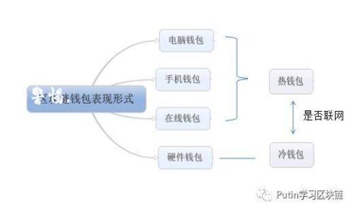   数字货币营业执照：开启未来金融的钥匙 / 

 guanjianci 数字货币, 营业执照, 区块链, 在线交易 /guanjianci 

什么是数字货币营业执照？

在科技迅速发展的今天，我们已经进入了一个数字化的时代。数字货币作为一种新兴的货币形态，正在逐渐改变传统金融的面貌。而数字货币营业执照则成为了这一转型的重要里程碑，它不仅是合法经营的象征，更是进入数字金融行业的一把金钥匙。

简单来说，数字货币营业执照是一种由相关监管机构颁发的许可证，允许企业或个人在许可范围内合法开展数字货币的交易、存储或其他相关业务。通过获取这一执照，不仅能增强客户的信任感，还能在市场竞争中抢占先机。

为什么数字货币营业执照如此重要？

随着区块链技术的普及和数字货币的风靡，越来越多的企业希望涉足这一领域。然而，数字货币市场相对规范化程度较低，各种风险潜伏其中。因此，拥有营业执照就显得尤为重要。

首先，营业执照能增强用户对企业的信任。用户在进行数字货币交易时，担心自己的资金安全和个人信息会受到保护。有了合法的营业执照，用户更愿意与持照企业进行交易，从而增加客户的稳定性。

其次，营业执照帮助企业合法合规。许多国家或地区对数字货币的监管并不明确，而一旦企业能够合法经营，便可以避免许多潜在的法律风险。能够规范运营，将使企业在复杂的市场中游刃有余。

最后，营业执照还是进入传统金融领域的桥梁。越来越多的传统金融机构对数字货币的接受度在提高，他们希望与持有营业执照的企业合作。在这样的趋势下，拥有执照的企业更容易获取融资、合作机会。

如何申请数字货币营业执照？

申请数字货币营业执照并不是一件简单的事，通常需要经过几个步骤，下面我们来详细聊聊这个过程。

h41. 了解当地法律法规/h4

每个国家对于数字货币的监管标准都不同。在申请营业执照之前，企业需要首先了解当地的法律法规。这涉及到如何定义数字货币的性质、各类活动的法律界定、以及在何种条件下需要申请营业执照等。

h42. 准备必要的材料/h4

一般情况下，申请营业执照需要提交一系列的相关材料。这可能包括企业的营业执照副本、法人身份证明、公司章程、财务报表，以及有关数字货币经营的业务计划等。根据不同国家或地区要求，所需材料也会有所不同。

h43. 提交申请/h4

材料准备齐全后，企业可以向相关监管机构提交申请。每个行业监管机构的审核标准也有所差异，因此耐心等待审核结果是必须的。若审核不通过，监管机构会告知具体原因，并提供改正的建议。

h44. 遵循后续的监管要求/h4

一旦获得营业执照，企业就需要按照监管机构的要求定期提交业务报告、财务报表等。此外，还需对员工进行相关培训，确保全员理解公司的合规使命，从而减少潜在的违规风险。

数字货币营业执照的未来发展趋势

随着全球对数字货币的关注度日益上升，数字货币的营业执照也面临着不断的发展和变化。

h41. 监管日趋严格/h4

伴随着数字货币的迅猛发展，全球各国的监管机构意识到这个行业所存在的风险，开始不断加强监管力度。未来，企业获得营业执照将会变得更加复杂，因此，企业必须时刻关注行业的变化。

h42. 中介机构的角色日益重要/h4

在数字货币行业中，许多企业会选择与中介机构合作，以帮助其更好地适应监管环境。这些中介机构不仅提供法律建议，还可以帮助企业进行审计、合规检查等，成为行业中不可或缺的角色。

h43. 创新与合规共存/h4

在数字货币领域，创新与合规的矛盾始终存在。未来的企业需要在追求技术创新的同时，也要着重法律合规的条款。不然，最终将会因不合规而影响到市场地位。

总结

数字货币营业执照的重要性不言而喻，它是进入这个新兴领域的基础。在这个瞬息万变的行业中，合法性和合规性将成为企业成功的关键。无论是用户的信任，还是对风险的防范，营业执照都提供了坚实的基础。希望每一个想要进入数字货币市场的企业，都能够认真对待这个过程，为自己的未来打下坚实的基础。

相关问题一：数字货币如何影响传统金融体系？

不少专家预测，数字货币的兴起将对传统金融体系带来深远的影响。首先，数字货币能够跨越国界，无需经过繁琐的银行转账程序，极大地提升了交易的速度和效率。而在边境支付、货币兑换等领域，数字货币也显示出更大的灵活性。这对于一些传统银行来说，无疑是一次巨大的挑战。

其次，数字货币的自动化和智能合约功能使得金融交易更加透明化。用户在进行任何交易时，所有的记录都会在区块链上留存，任何人都能够对交易进行审计。这一特性将有效减少金融欺诈行为，增加金融交易的安全性，同时也推动着传统金融机构向数字化转型。

最后，数字货币的流行促使TradFi(传统金融)与DeFi(去中心化金融)的结合逐渐成为现实，这是一种双赢的局面。许多传统金融公司已经研究出结合数字货币元素的理财产品，这不仅吸引了年轻的投资者，更有助于他们实现资产的多元化配置。

相关问题二：如何安全地使用数字货币？

使用数字货币的过程中，安全性是用户最为关心的问题。为了保护自己的资产，用户需要采取一定的安全措施。

h41. 选择安全的钱包/h4

数字货币用户需要选择一个安全性高的钱包来存储资产。一般推荐硬件钱包，如Ledger或Trezor，这种钱包不需要连接到互联网上，物理存在性大大降低了黑客攻击的风险。

h42. 开启双重身份验证/h4

为了进一步保证安全，建议用户在交易平台上开启双重身份验证。这样，即使密码被泄露，也能通过第二层保护阻止未经授权的登录。

h43. 不轻信陌生链接和信息/h4

在网络世界中，一些钓鱼网站和诈骗信息层出不穷。用户在进行交易时，绝不要轻易点击一些陌生链接或注册不明网站，尽量保持一定的警惕。

总之，数字货币的潜力巨大，但使用时的安全隐患亦是不可小觑。希望用户能够在这万千变化的金融世界中，保护好自己的资产，顺利实现财富增值。

通过上述认真的探讨，我们可以看到，数字货币营业执照不仅是一种经济活动的合法标识，更是未来金融科技发展的重要基础。希望在未来，随着监管政策的完善和技术的进步，我们能够共同迎接一个更安全、更高效的数字货币生态。