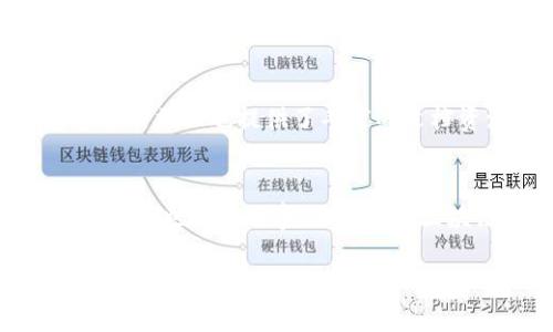 什么是TP钱包？
TP钱包，或者称为TokenPocket钱包，是一款广泛使用的多链数字货币钱包。它支持以太坊、比特币、EOS等多个区块链网络，并且为用户提供了一站式的数字资产管理体验。TP钱包不仅可以存储和管理各种数字货币，还支持与去中心化应用（DApp）的互动，让用户可以轻松参与到去中心化金融、游戏、NFT等多种区块链应用中。

DApp的魅力
DApp，即去中心化应用，是基于区块链技术构建的一类应用程序。与传统应用不同，DApp没有单一的控制点，数据透明、安全、可靠。用户的隐私在DApp中得以保护，任何人都无法随意篡改用户的数据。这种特性使得DApp在金融、社交、游戏等领域展现了巨大的潜力。比如，在金融领域，去中心化金融（DeFi）让用户能够更自由地进行资产管理，而在游戏领域，基于区块链的游戏则允许玩家真正拥有游戏中的物品和资产。

如何在TP钱包中收藏DApp？
收藏DApp可以大大提高用户的便利性，让用户能够更快速地访问自己常用的应用。以下是详细的步骤，帮助你在TP钱包中收藏DApp：

h4步骤一：下载并安装TP钱包/h4
首先，你需要在你的手机上下载TP钱包应用。这款应用可以在各大应用市场下载，支持iOS和Android系统。安装完成后，你可以创建一个新钱包或导入已有的钱包。

h4步骤二：获取DApp链接/h4
在浏览器中查找你想要访问的DApp，复制它的链接。市场上有成千上万的DApp供你选择，根据自己的兴趣领域进行选择，如游戏、金融或社交等。

h4步骤三：打开TP钱包/h4
启动TP钱包，进入主界面。通常你可以看到“DApp”，在这里你可以浏览到已经集成的热门DApp。

h4步骤四：添加DApp书签/h4
在浏览器中打开你之前复制的DApp链接，然后选择“添加书签”或“收藏”。这个步骤可能因DApp的设计而异，但基本思路是相同的。

h4步骤五：分类管理DApp/h4
为了方便管理，你可以为不同类型的DApp创建文件夹，比如“游戏”、“金融”或“社交”，将收藏的DApp进行分类，便于后续访问。

DApp收藏的好处
收藏DApp的优势不仅在于访问的便捷性。通过收藏，用户可以实时跟进自己感兴趣的项目，及时了解其最新动态。在这个快速发展的区块链环境中，信息的及时获取能够使用户把握住更多机会。而且，收藏也能帮助用户避免在浩如烟海的DApp中迷失，轻松找到自己的“宝藏”。

TP钱包的安全性如何？
虽然TP钱包提供了便捷的DApp访问和多链支持，但用户的安全仍然是首要考虑的因素。TP钱包采用了多重安全机制，包括但不限于生物识别、助记词等方式保护用户的资产。建议用户在使用TP钱包时，定期进行安全检查，确保自己的钱包信息安全。

常见问题与解答

h4问题一：TP钱包支持哪些类型的DApp？/h4
TP钱包支持种类繁多的DApp，包括去中心化金融（DeFi）应用、NFT市场、区块链游戏等。用户可以在TP钱包内部的DApp浏览器中，找到各种热门和新兴的DApp。在这里，你可以根据自己的需求和兴趣去探索新的应用，参与到更多的区块链活动中。

h4问题二：收藏的DApp是否可以删除？/h4
当然可以！在TP钱包中，用户可以随时对已收藏的DApp进行删除或管理。如果你发现某个DApp不再使用，或者希望调整收藏的排列顺序，都可以灵活操作。只需在收藏夹中找到对应的DApp，点击删除即可。这样一来，可以尽量保持收藏夹的整洁，从而提升使用体验。

社区与支持
TP钱包的社区相当活跃，许多用户和开发者都会在论坛和社交媒体上分享他们的经验和建议。如果你在使用中遇到困难，建议定期关注这些平台，获取第一手的消息和技术支持。此外，TP钱包官方网站上也提供了丰富的文档资源，可以帮助用户更深入地了解钱包的功能和使用方法。

总结
TP钱包为用户提供了一个方便、安全的工具，让我们可以在去中心化的世界中自由探索，而收藏DApp更是提升我们使用便捷性的重要一步。通过简单的步骤，在TP钱包中管理你的数字资产和应用，再也不是难事。无论你是区块链新手还是老玩家，学会如何收藏、使用DApp，都是当下数字时代不可或缺的重要技能。

TP钱包如何高效收藏DApp：便捷操作指南
